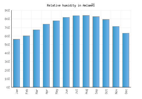 Amlamé relative humidity averages