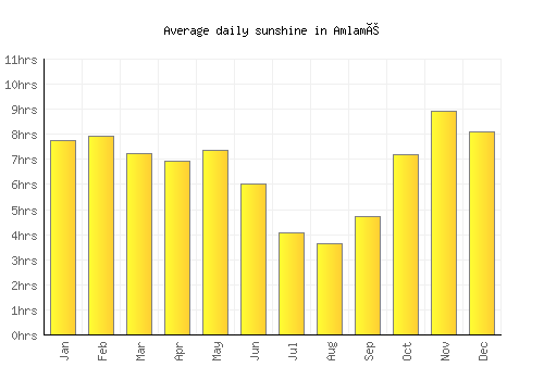 Amlamé average daily sunshine chart