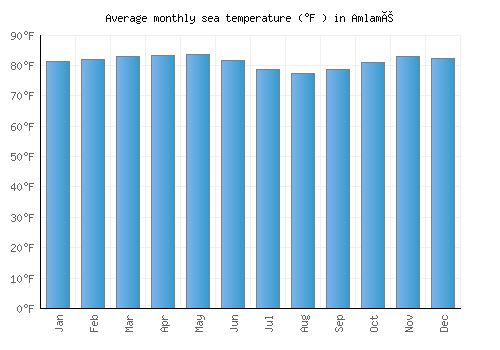 Amlamé average sea temperature chart (Fahrenheit)