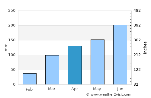 Amlamé average rain in April