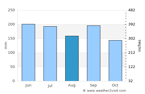 Amlamé average rain in August