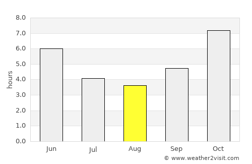 Amlamé average rain in August