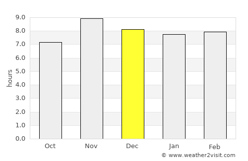 Amlamé average rain in December