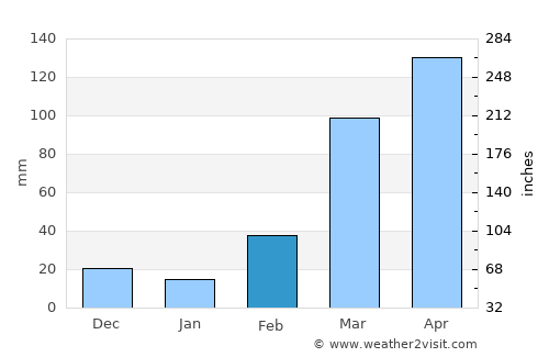 Amlamé average rain in February