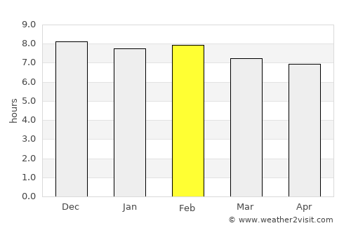 Amlamé average rain in February