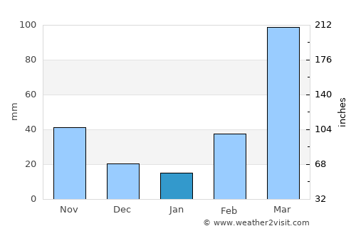 Amlamé average rain in January