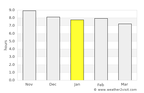 Amlamé average rain in January