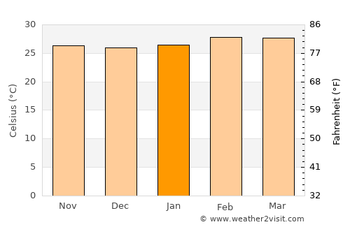 Amlamé average temperature in January