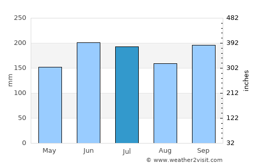 Amlamé average rain in July