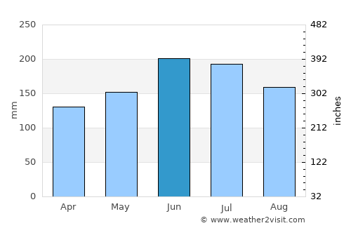 Amlamé average rain in June