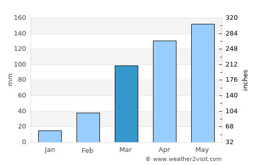 Amlamé average rain in March