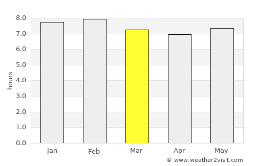 Amlamé average rain in March