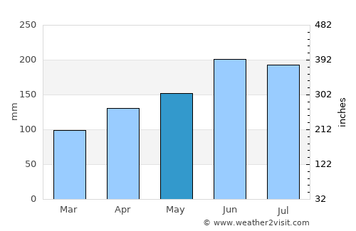 Amlamé average rain in May