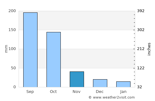 Amlamé average rain in November