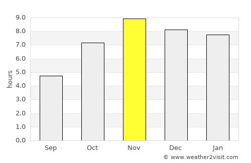 Amlamé average rain in November