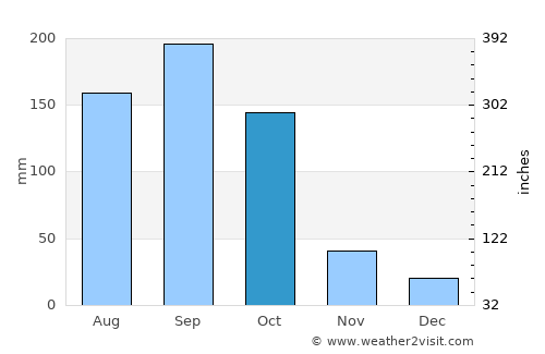 Amlamé average rain in October
