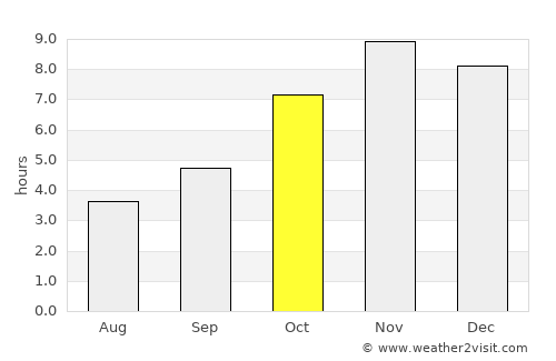 Amlamé average rain in October