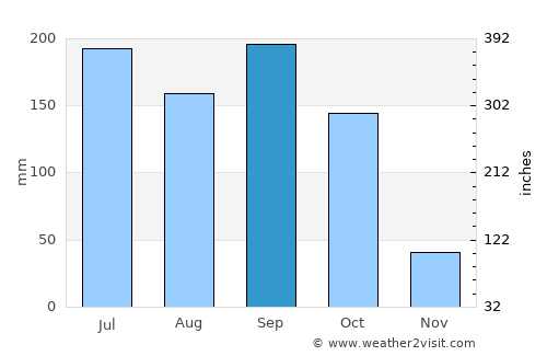 Amlamé average rain in September