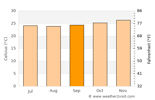 Amlamé average temperature in September