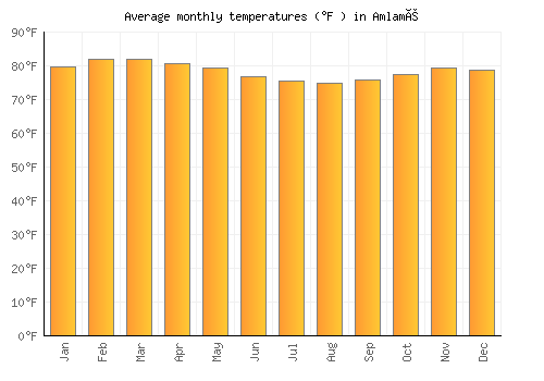 Amlamé average temperature chart (Fahrenheit)
