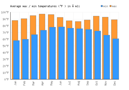 Āmli average minimum / maximum temperatures (Fahrenheit)