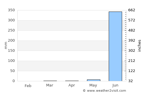 Āmli average rain in April