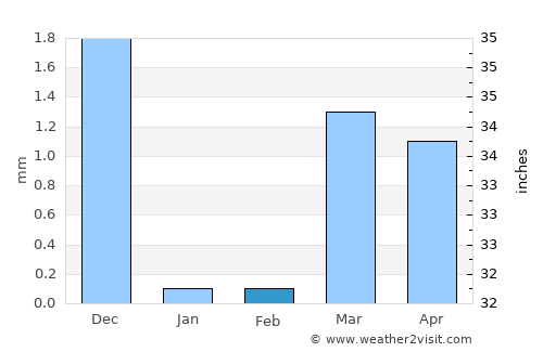 Āmli average rain in February