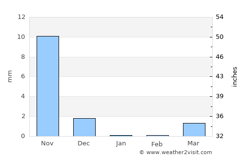 Āmli average rain in January