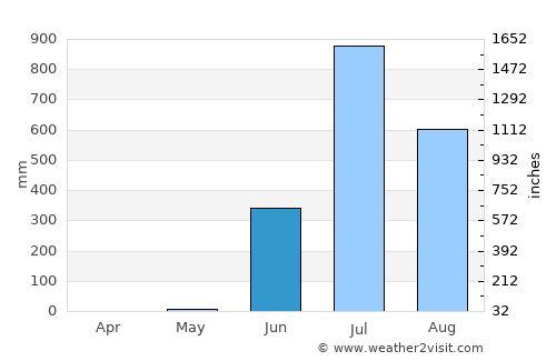 Āmli average rain in June