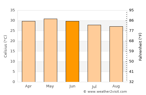 Āmli average temperature in June