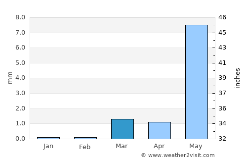 Āmli average rain in March