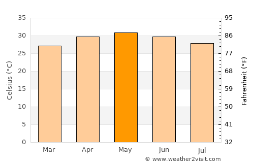 Āmli average temperature in May
