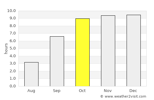 Āmli average rain in October