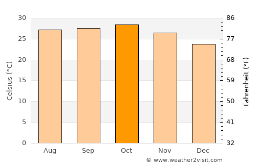 Āmli average temperature in October
