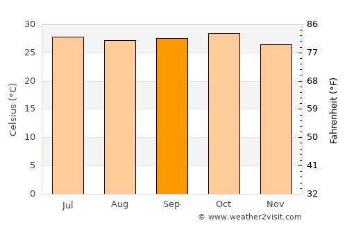 Āmli average temperature in September