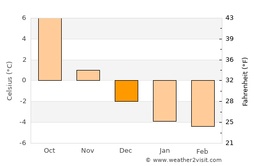 Åmli average temperature in December