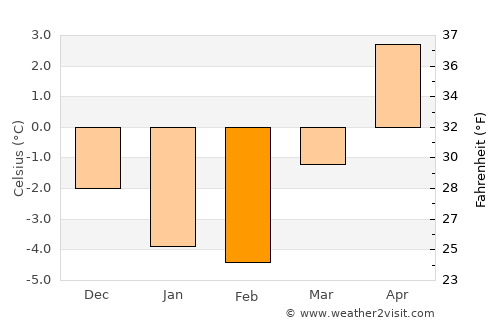 Åmli average temperature in February