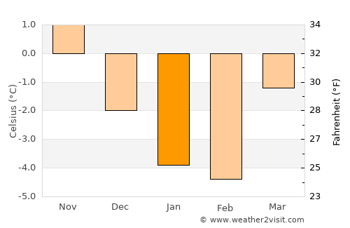 Åmli average temperature in January
