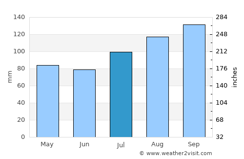 Åmli average rain in July