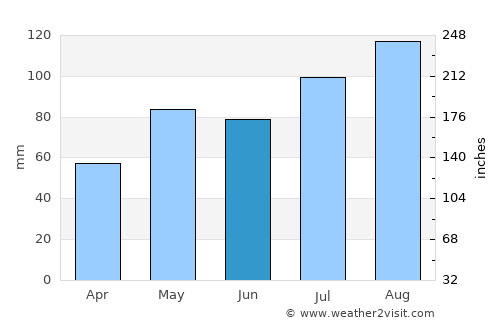Åmli average rain in June