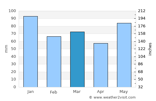 Åmli average rain in March