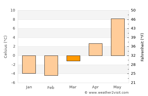 Åmli average temperature in March