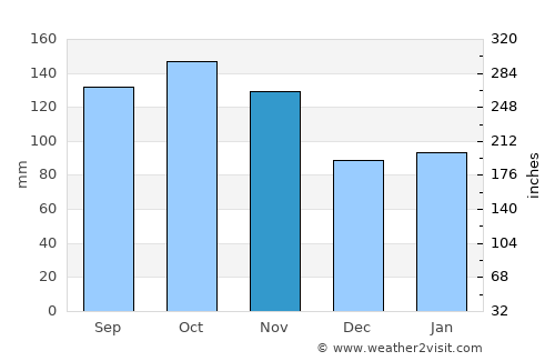 Åmli average rain in November
