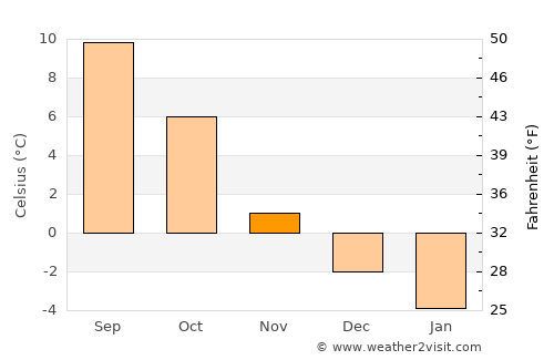 Åmli average temperature in November