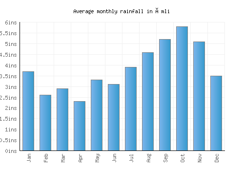 Åmli monthly rainfall chart (inches)