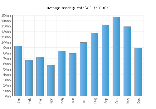 Åmli monthly rainfall chart (mm)