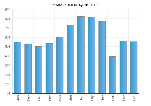 Āmli relative humidity averages