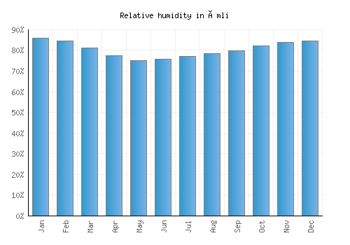 Åmli relative humidity averages