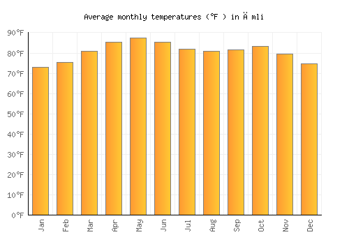 Āmli average temperature chart (Fahrenheit)