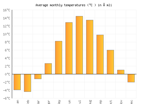 Åmli average temperature chart (Celsius)